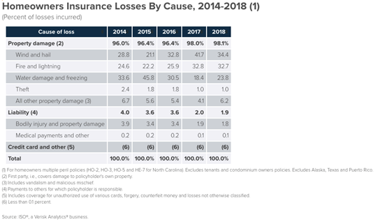 Homeowner Insurance Losses by Cause 2014-2018